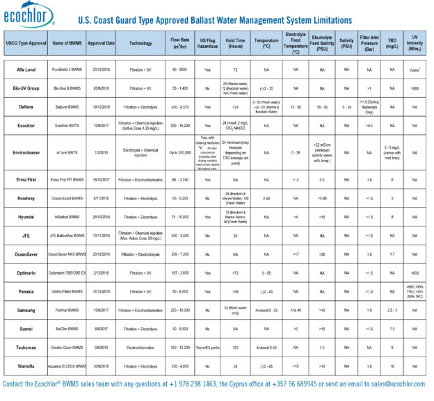 USCG Type Approval BWMS Comparison Chart