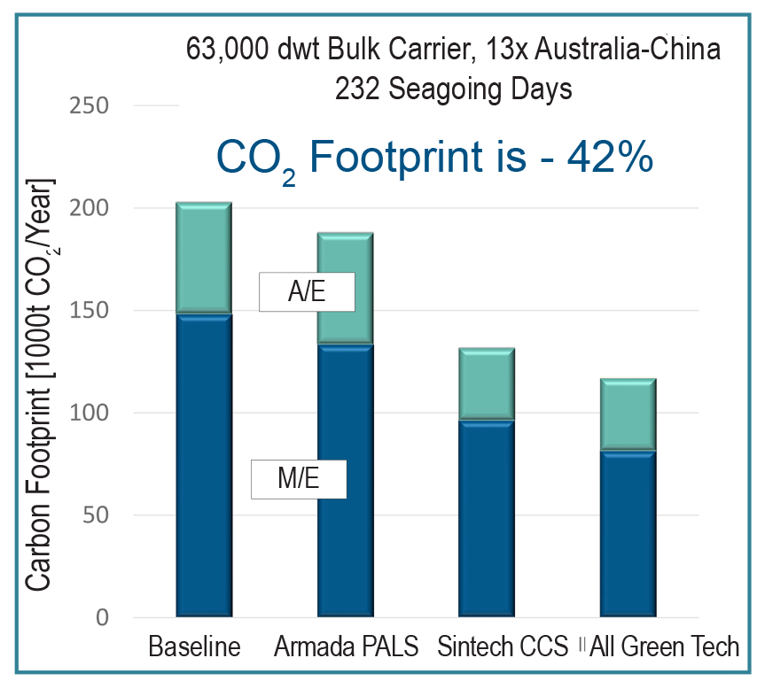 CO2 footprint showing 42% savings